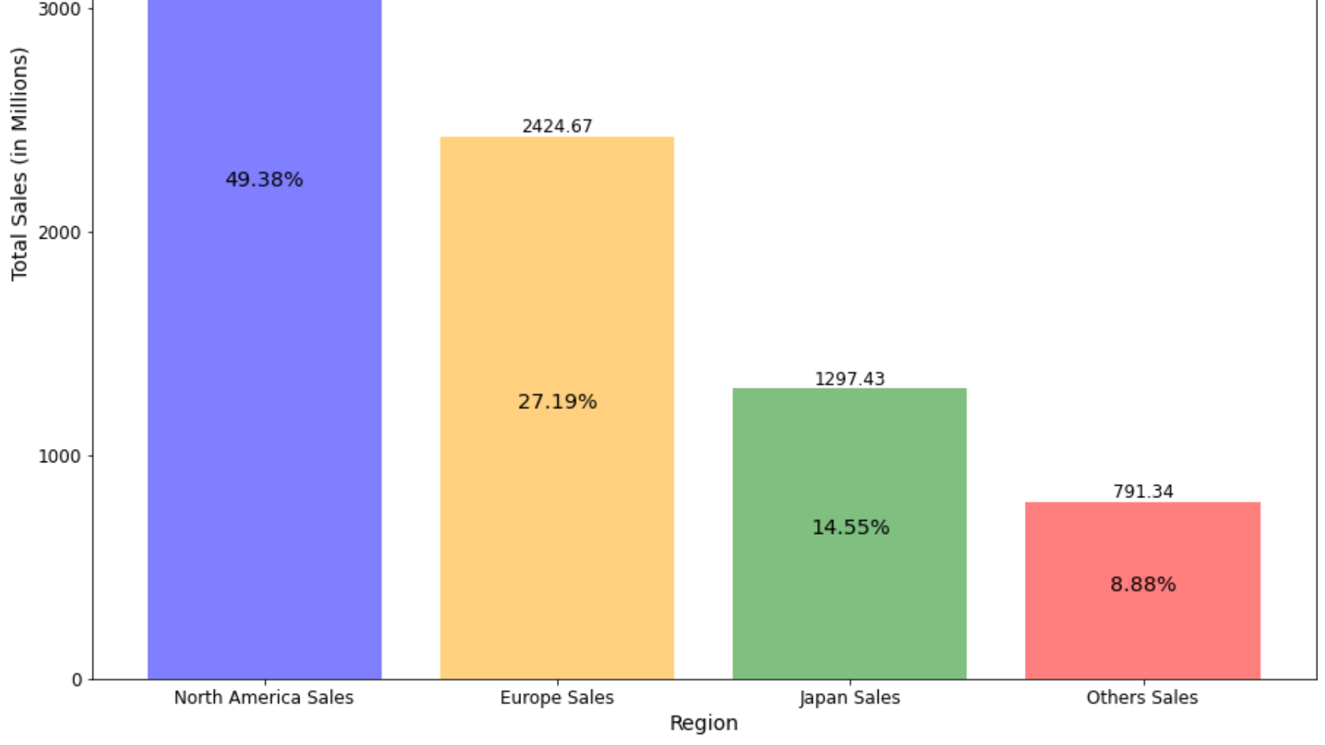 Exploratory Data Analysis on Video Games Sales