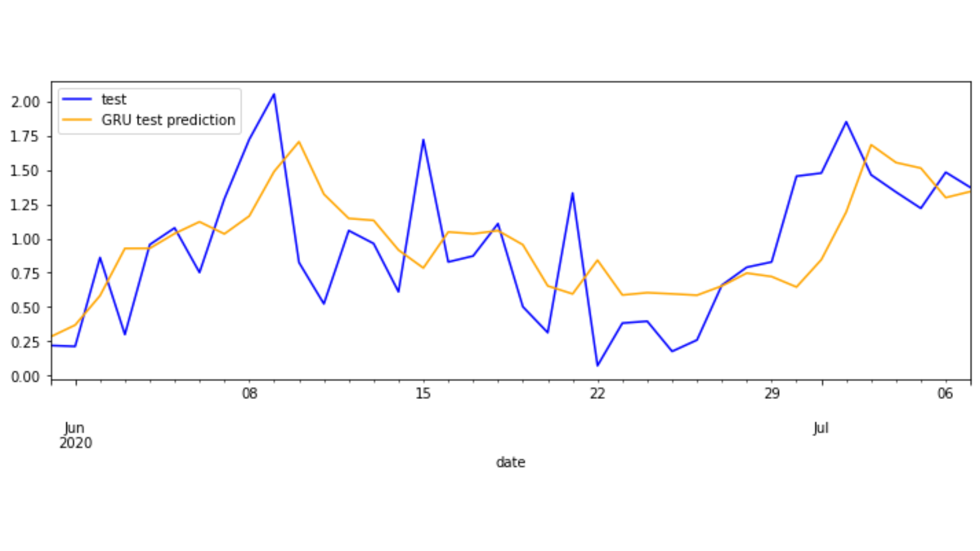 Multivariate Time Series Electricity Consumption Forecasting (IEEE)